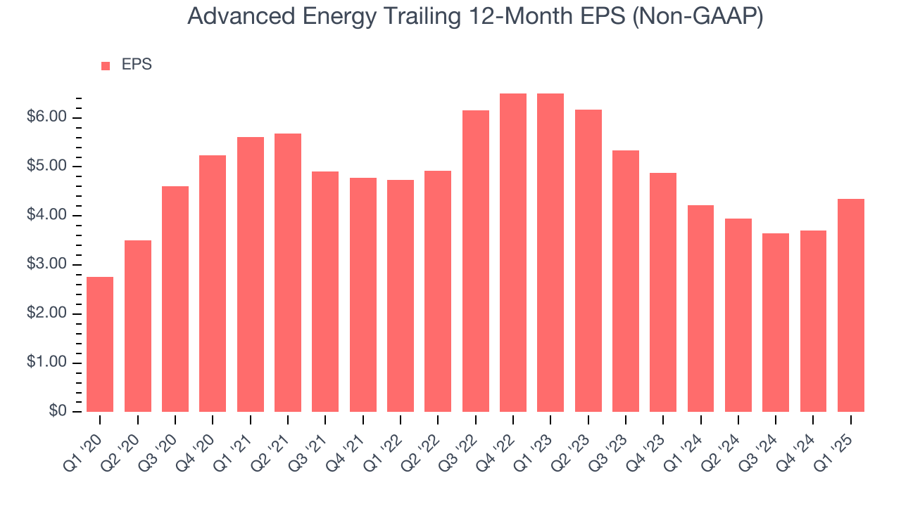 Advanced Energy Trailing 12-Month EPS (Non-GAAP)