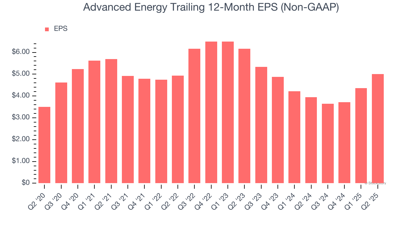 Advanced Energy Trailing 12-Month EPS (Non-GAAP)