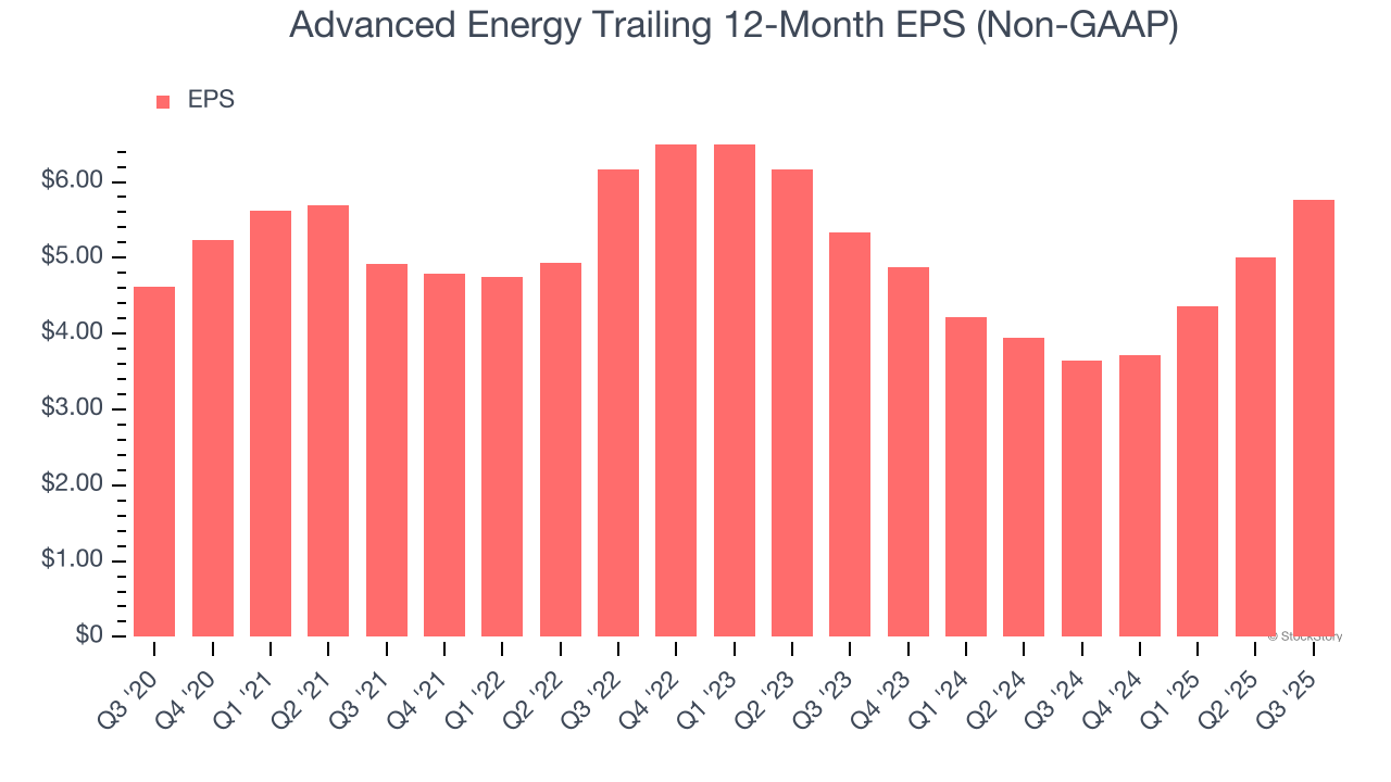 Advanced Energy Trailing 12-Month EPS (Non-GAAP)