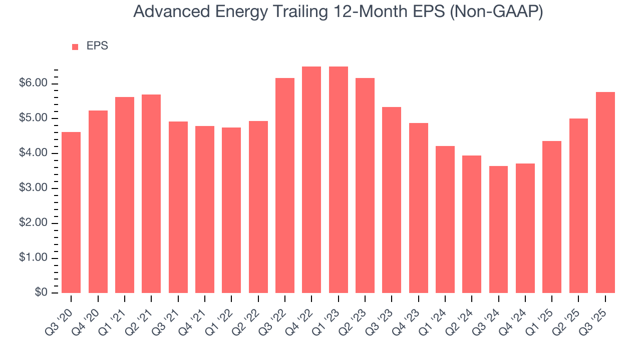 Advanced Energy Trailing 12-Month EPS (Non-GAAP)
