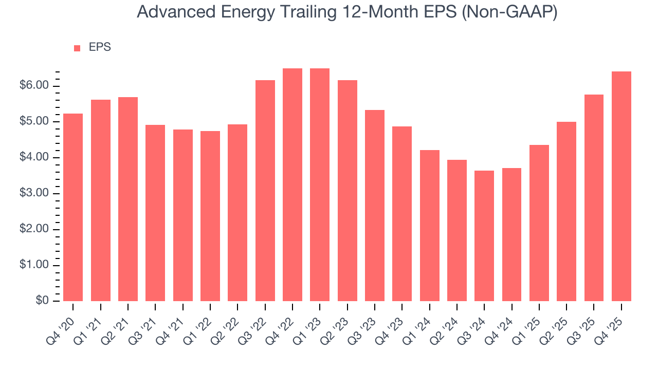 Advanced Energy Trailing 12-Month EPS (Non-GAAP)