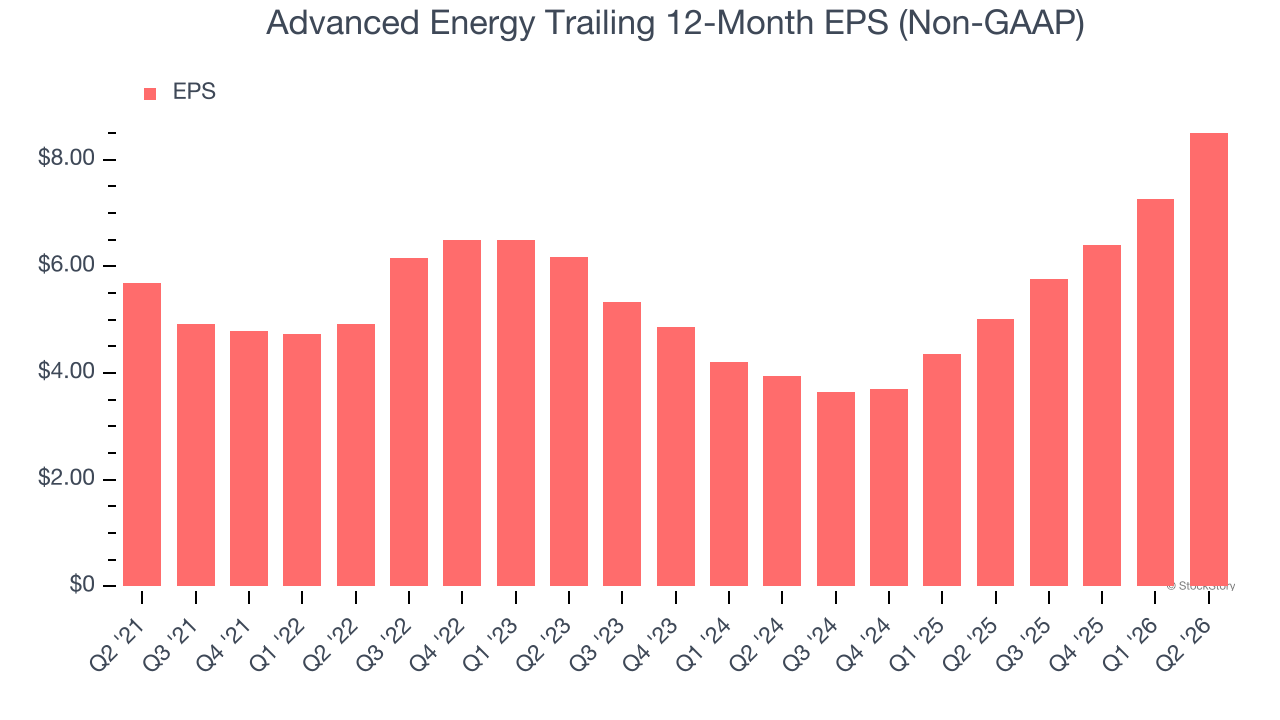 Advanced Energy Trailing 12-Month EPS (Non-GAAP)
