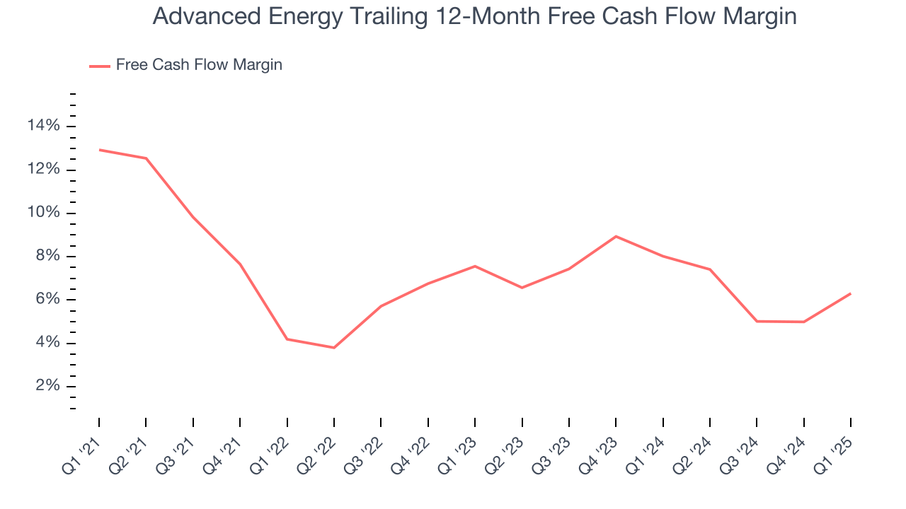 Advanced Energy Trailing 12-Month Free Cash Flow Margin