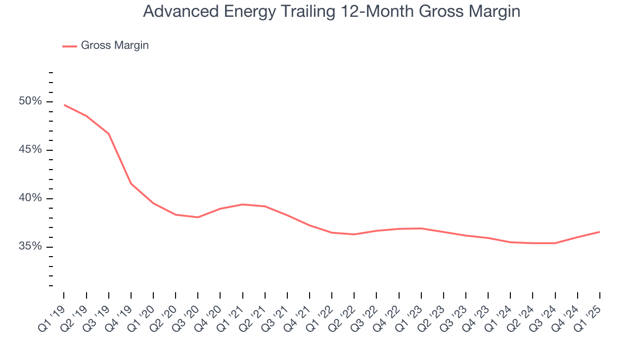 Advanced Energy Trailing 12-Month Gross Margin