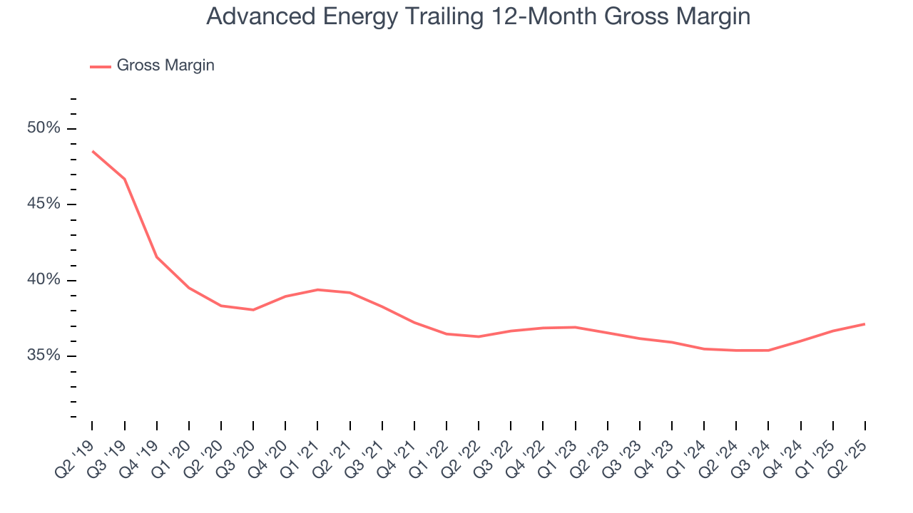 Advanced Energy Trailing 12-Month Gross Margin