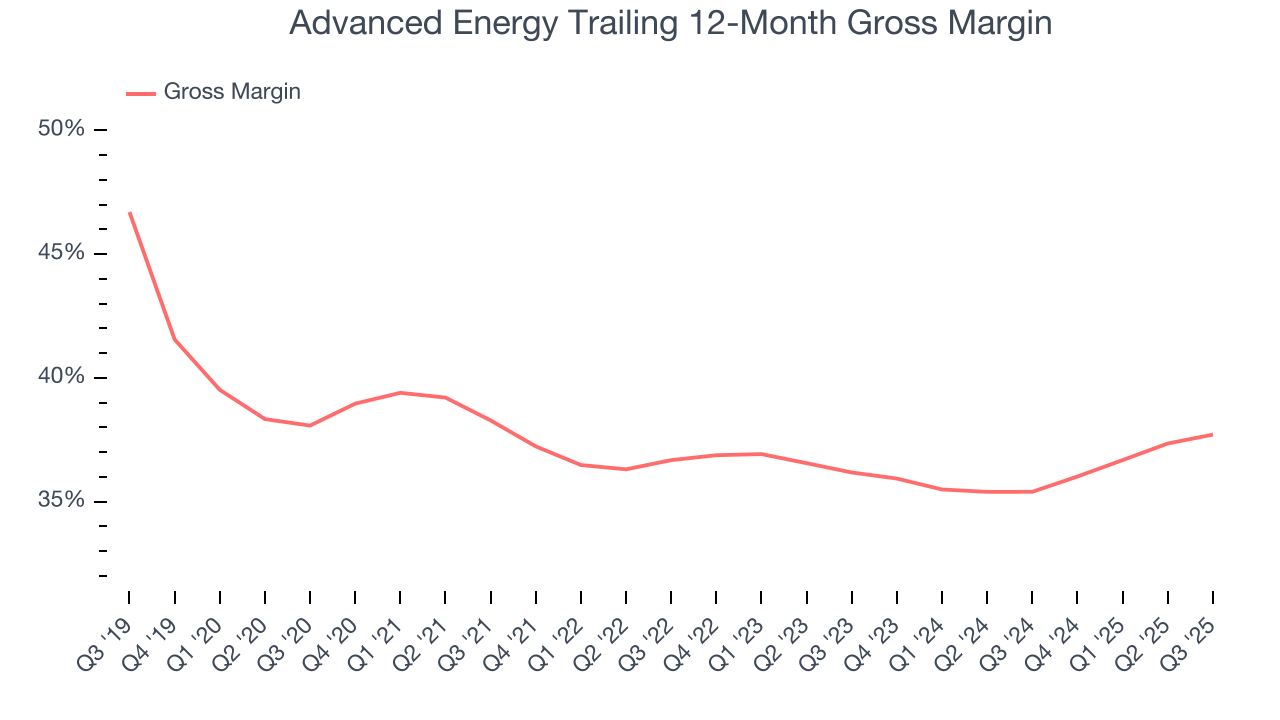 Advanced Energy Trailing 12-Month Gross Margin