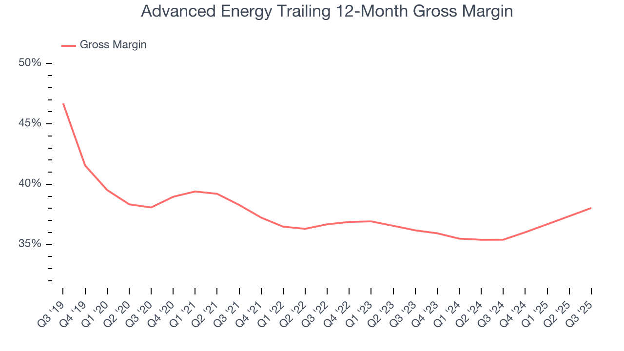 Advanced Energy Trailing 12-Month Gross Margin