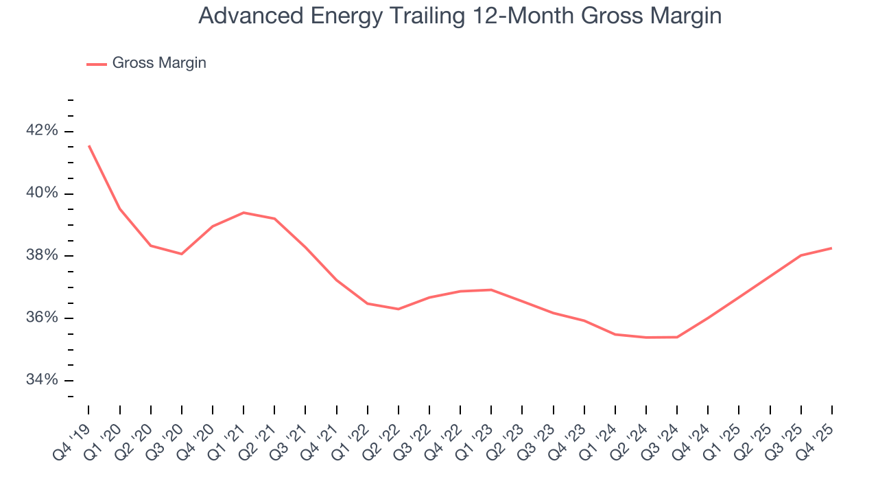 Advanced Energy Trailing 12-Month Gross Margin
