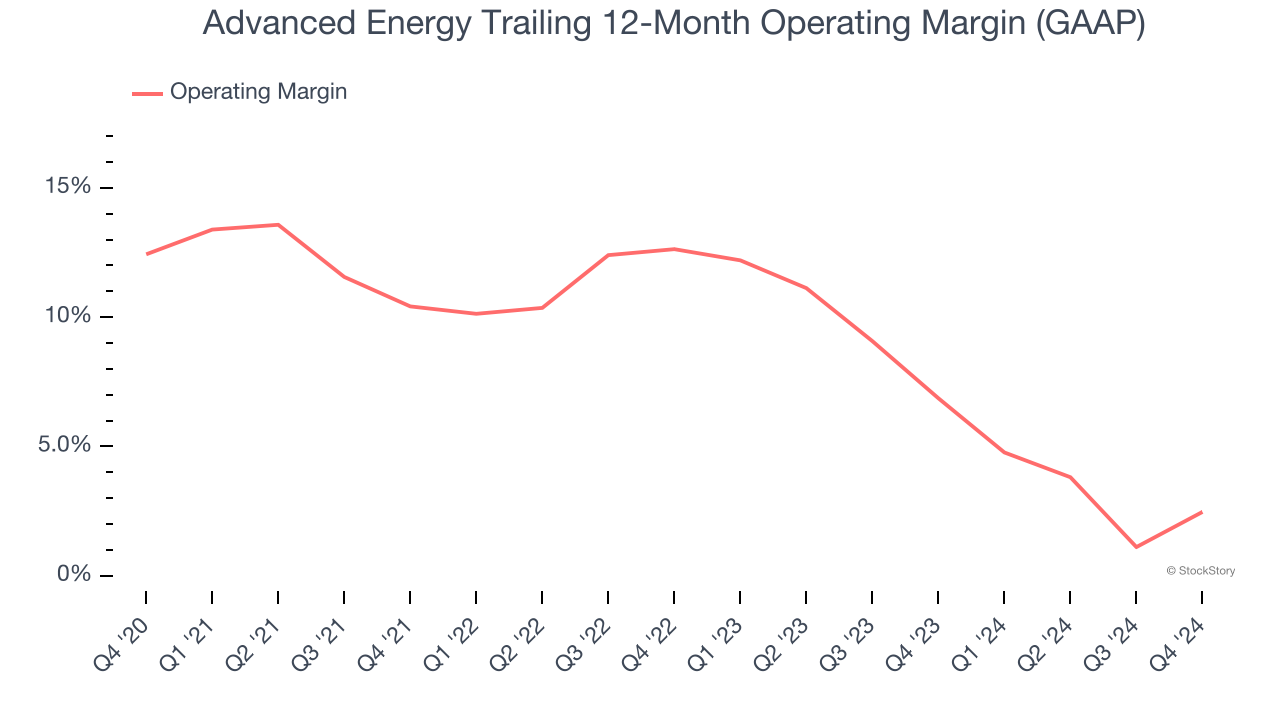 Advanced Energy Trailing 12-Month Operating Margin (GAAP)