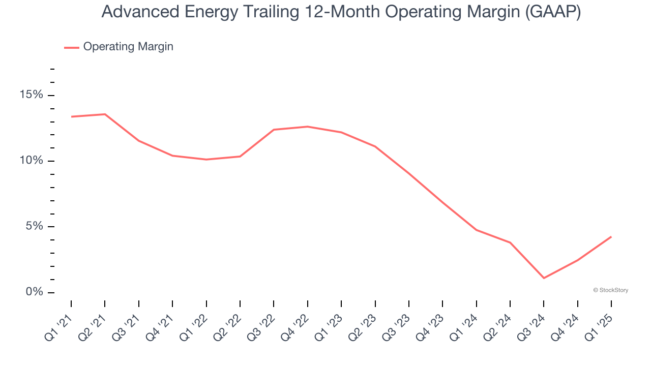 Advanced Energy Trailing 12-Month Operating Margin (GAAP)