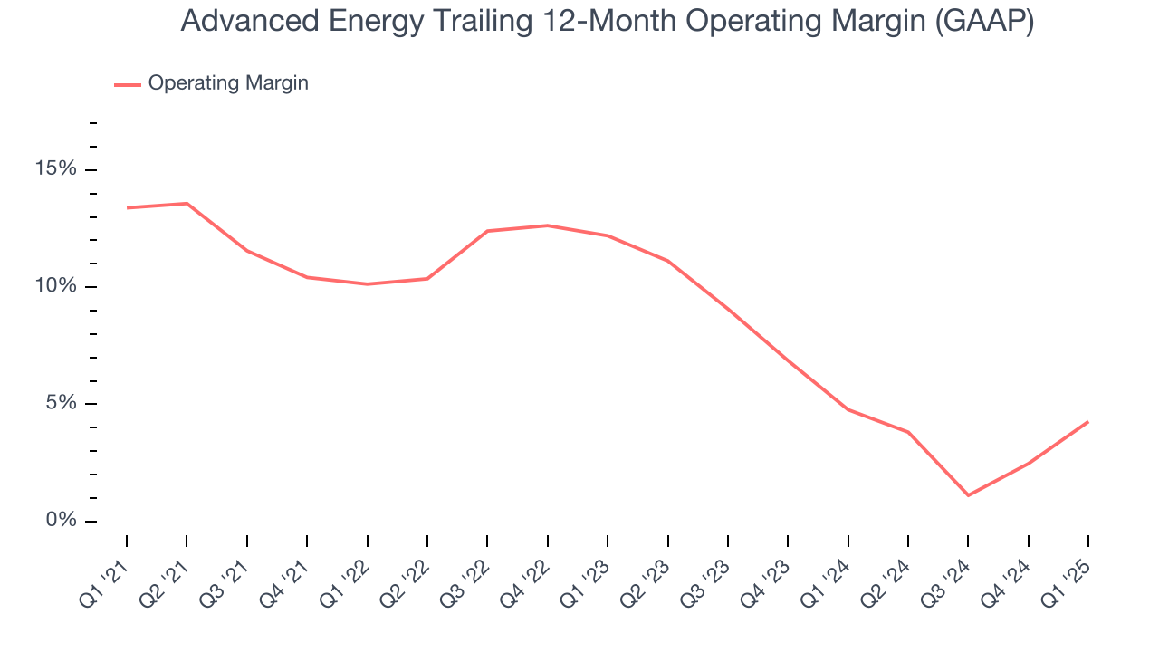 Advanced Energy Trailing 12-Month Operating Margin (GAAP)