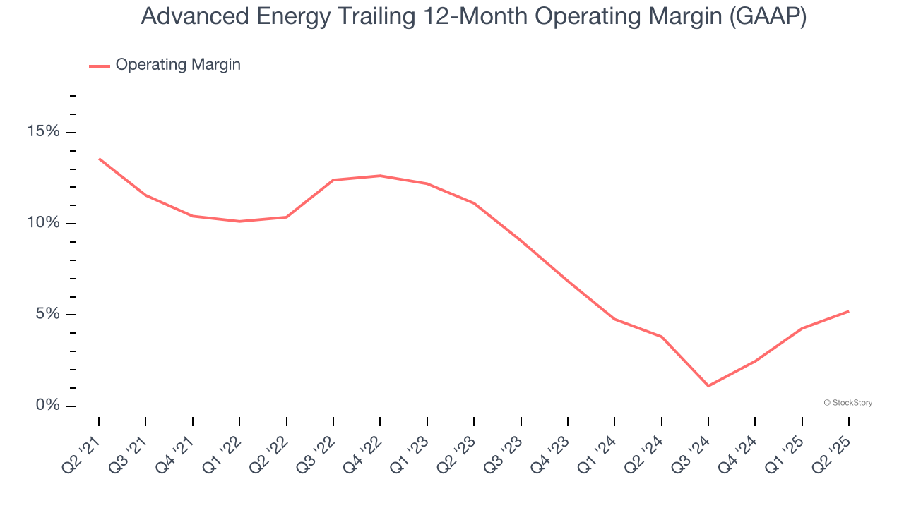 Advanced Energy Trailing 12-Month Operating Margin (GAAP)