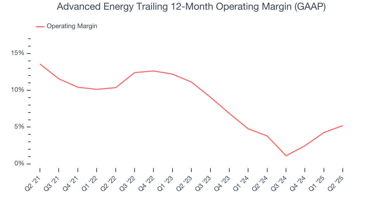 Advanced Energy Trailing 12-Month Operating Margin (GAAP)