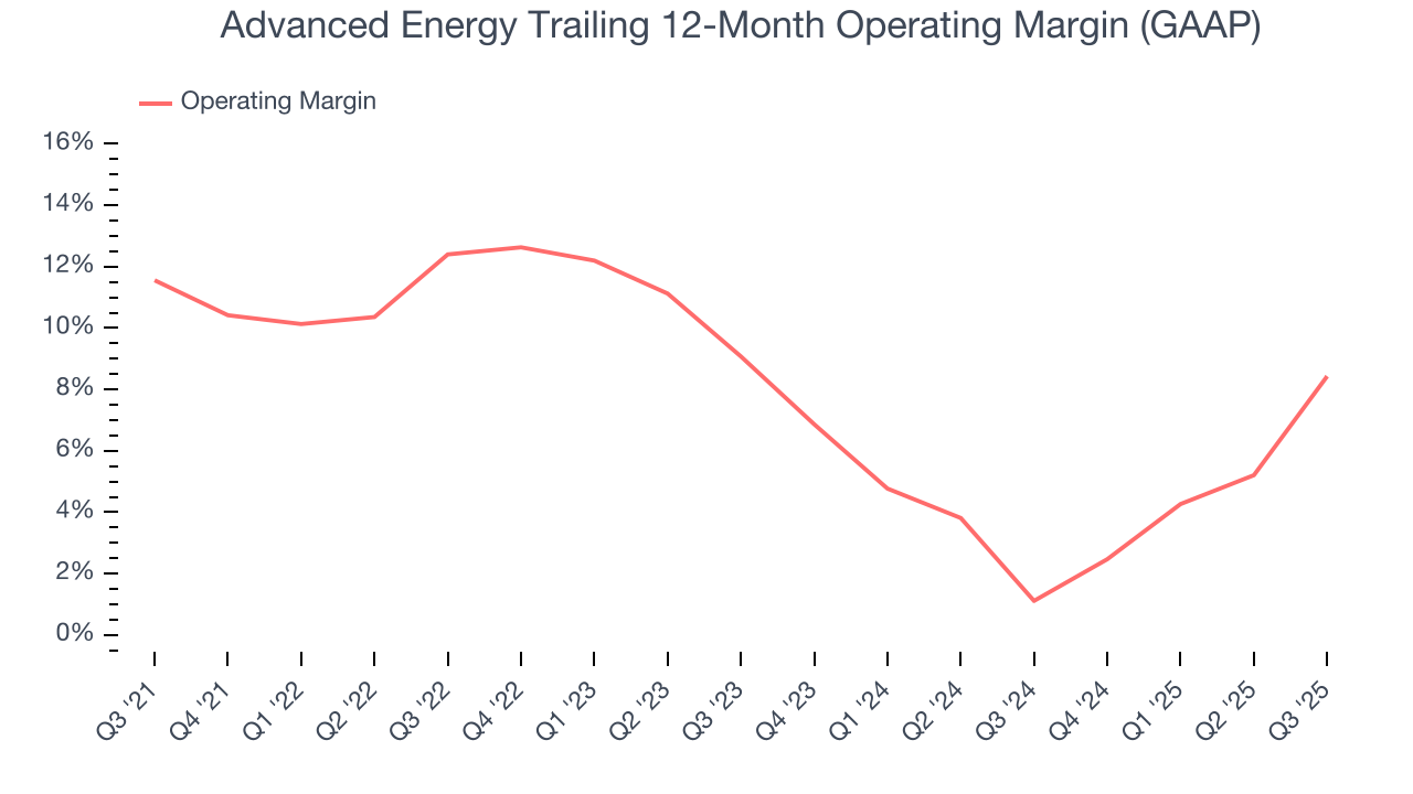 Advanced Energy Trailing 12-Month Operating Margin (GAAP)