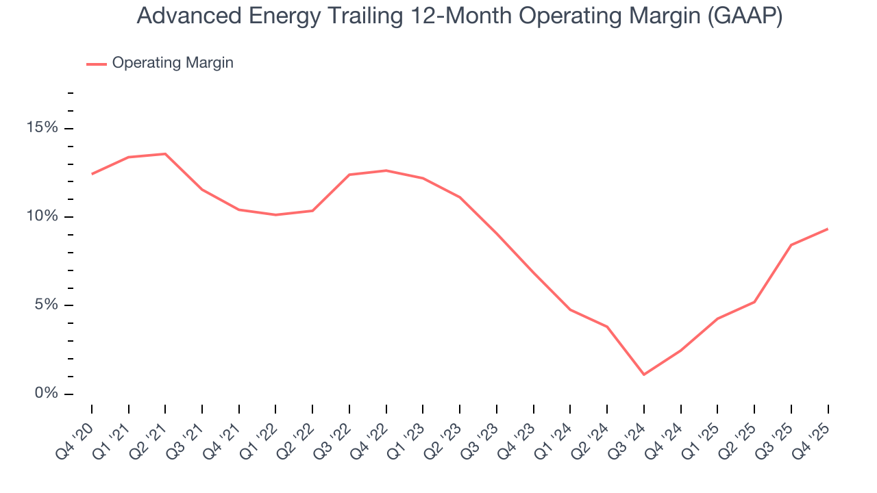 Advanced Energy Trailing 12-Month Operating Margin (GAAP)
