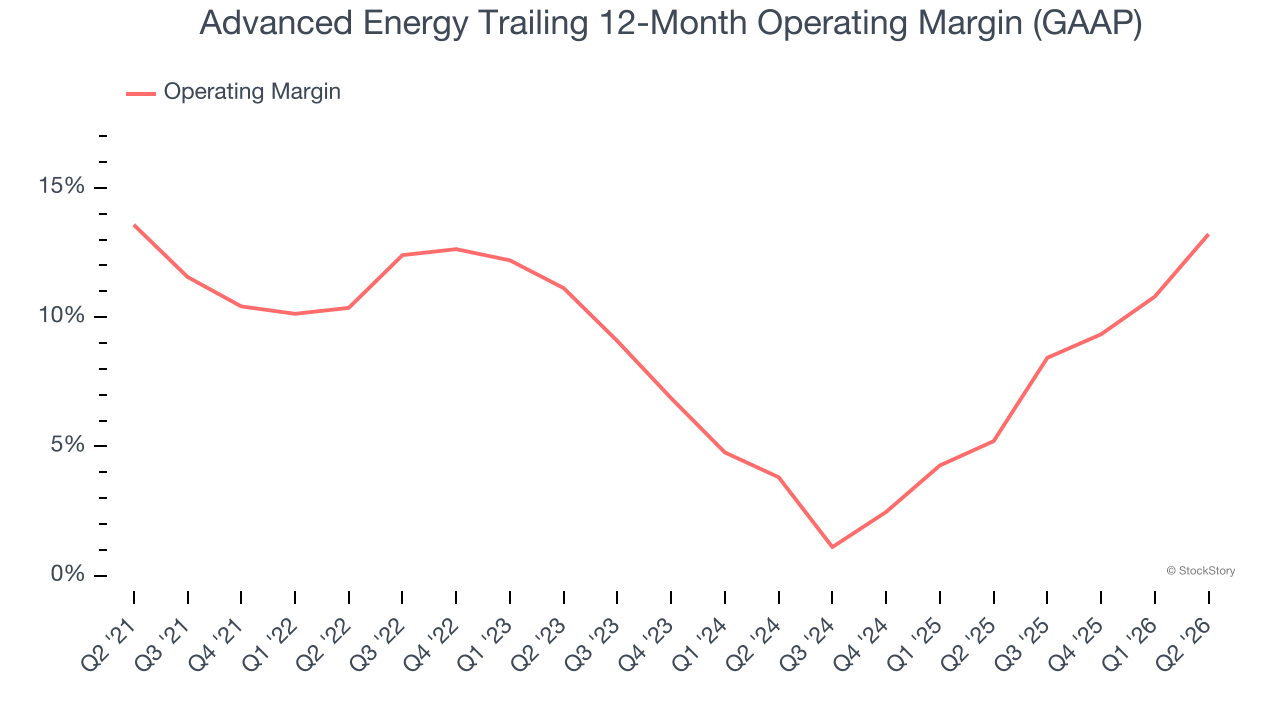 Advanced Energy Trailing 12-Month Operating Margin (GAAP)