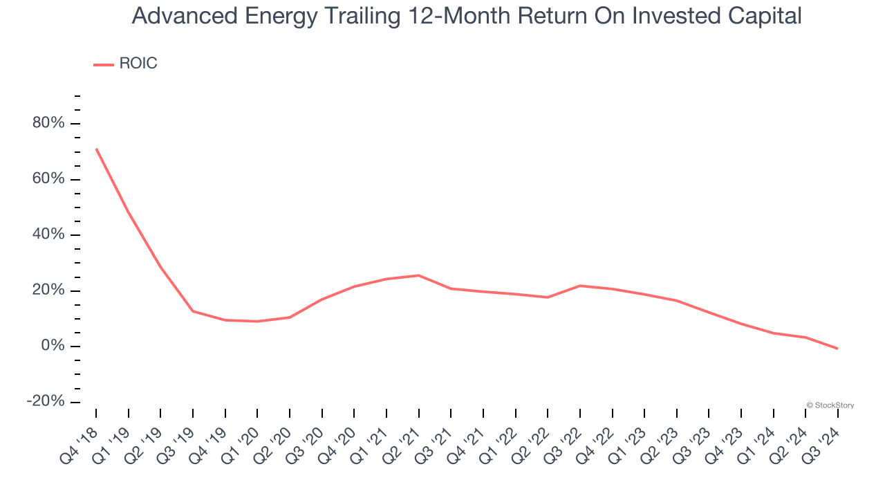 Advanced Energy Trailing 12-Month Return On Invested Capital