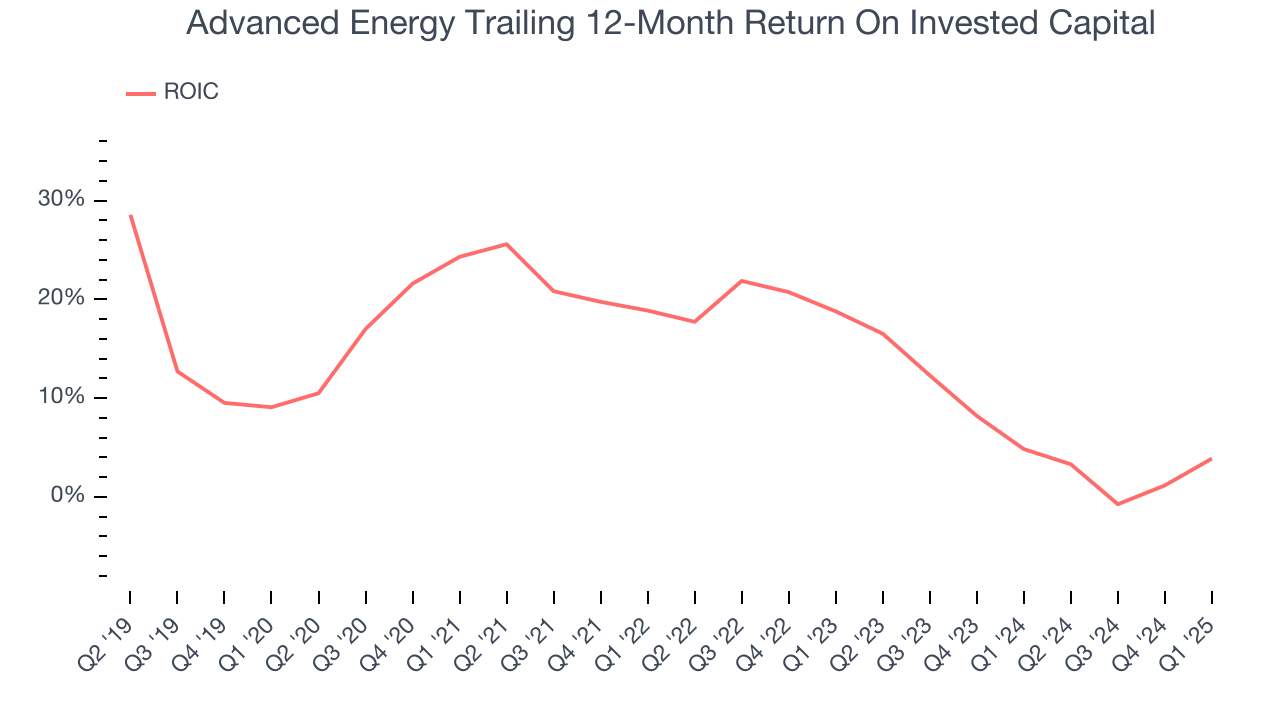 Advanced Energy Trailing 12-Month Return On Invested Capital