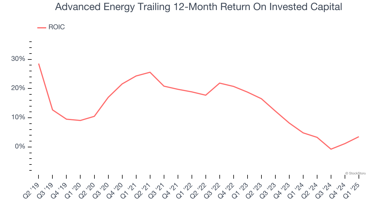 Advanced Energy Trailing 12-Month Return On Invested Capital