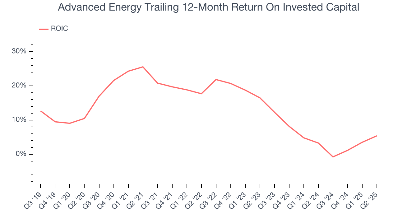 Advanced Energy Trailing 12-Month Return On Invested Capital