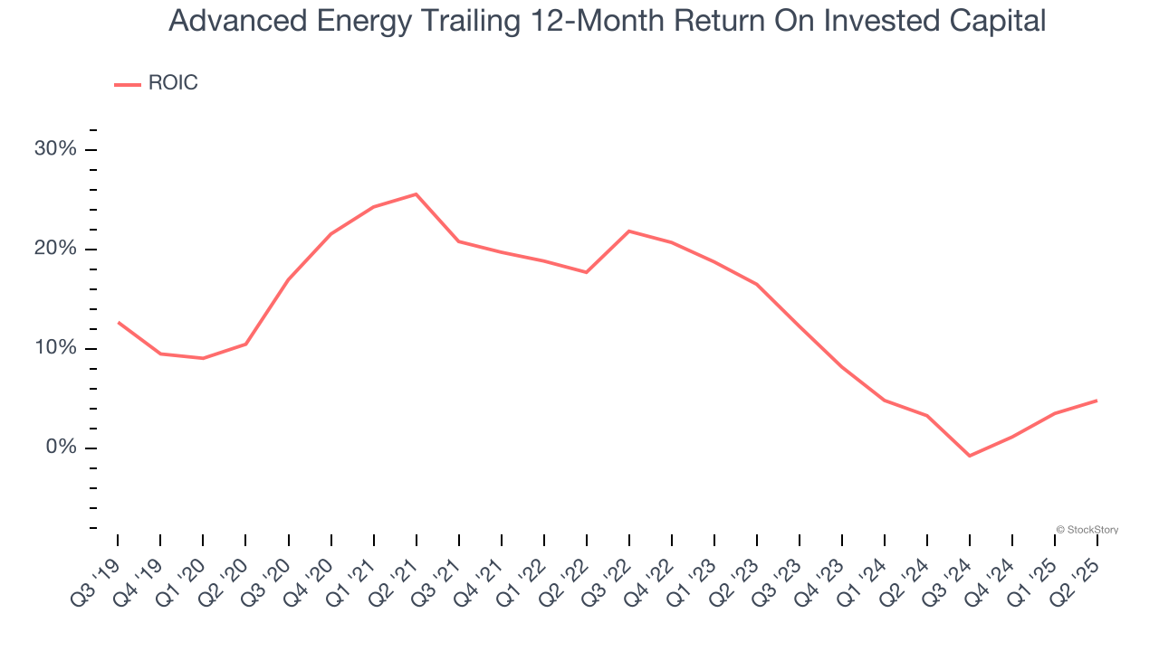 Advanced Energy Trailing 12-Month Return On Invested Capital