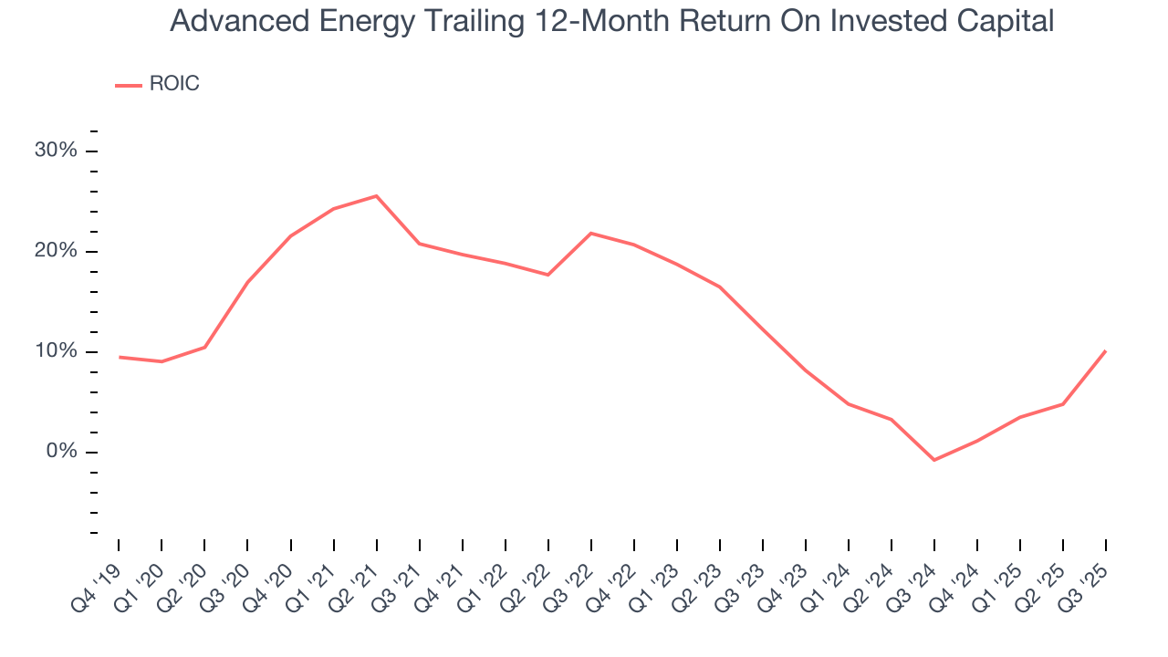 Advanced Energy Trailing 12-Month Return On Invested Capital