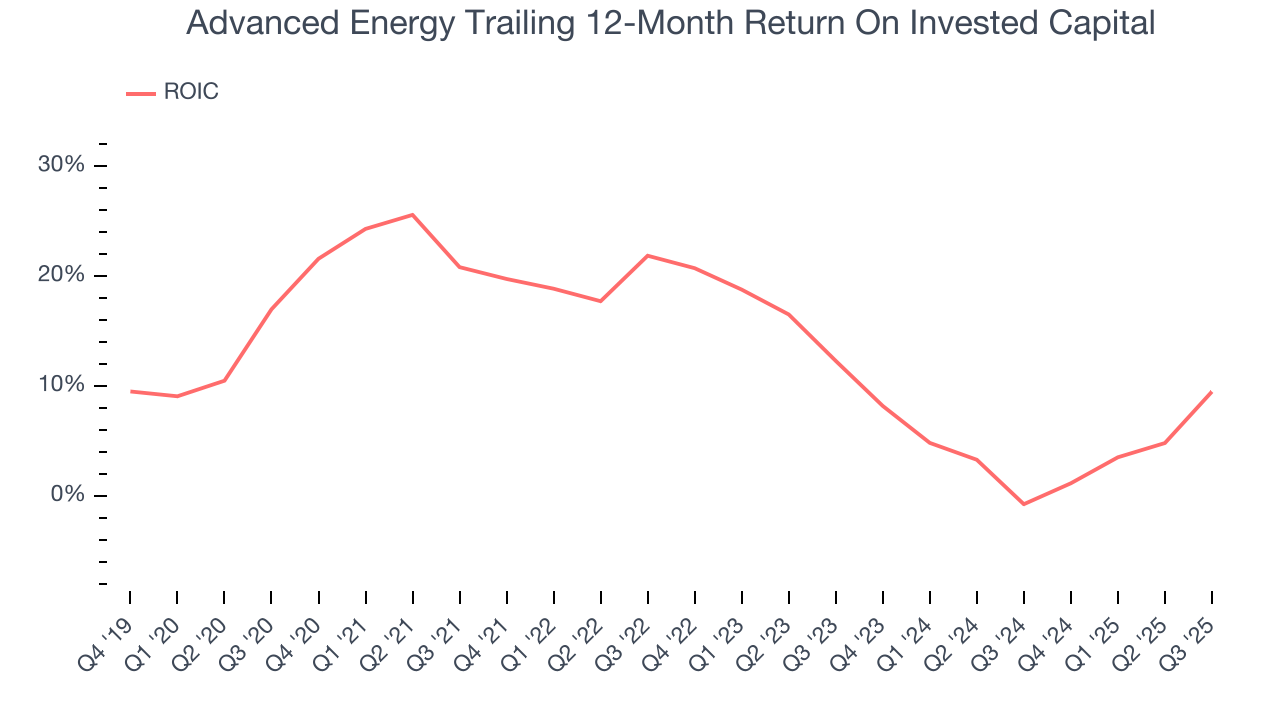 Advanced Energy Trailing 12-Month Return On Invested Capital