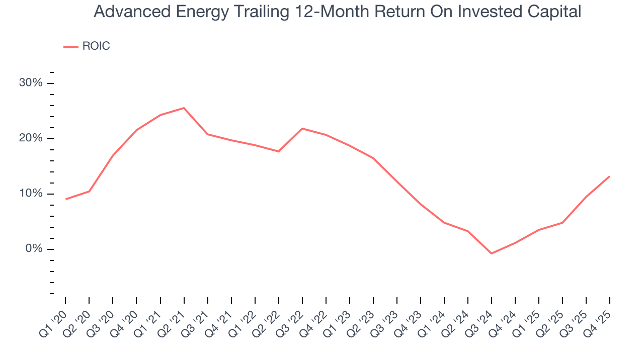 Advanced Energy Trailing 12-Month Return On Invested Capital
