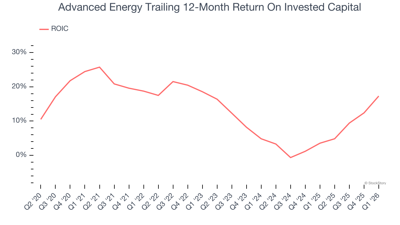 Advanced Energy Trailing 12-Month Return On Invested Capital