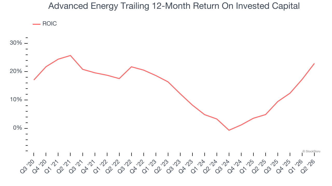 Advanced Energy Trailing 12-Month Return On Invested Capital