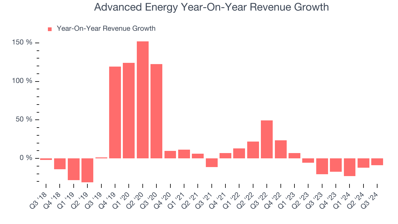 Advanced Energy Year-On-Year Revenue Growth