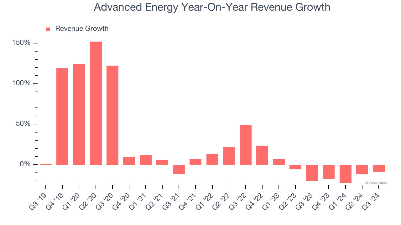 Advanced Energy Year-On-Year Revenue Growth