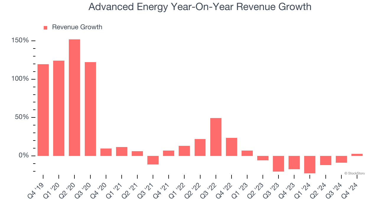 Advanced Energy Year-On-Year Revenue Growth