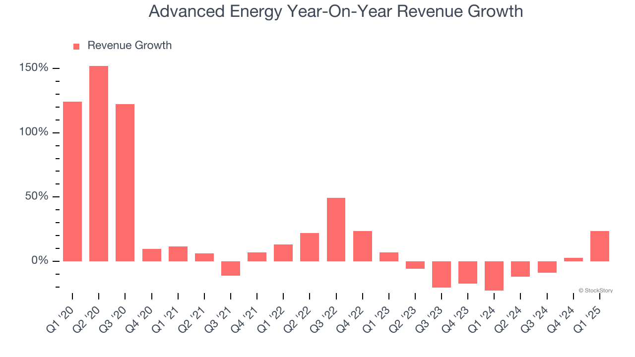 Advanced Energy Year-On-Year Revenue Growth