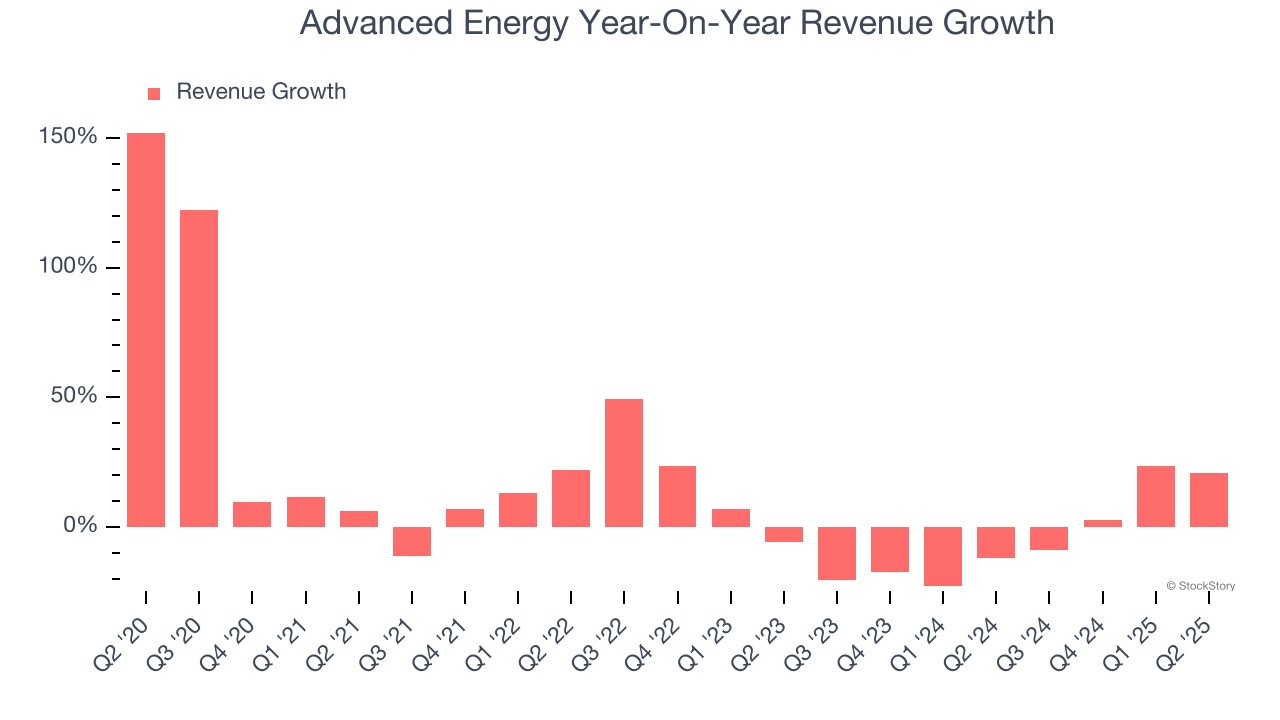 Advanced Energy Year-On-Year Revenue Growth