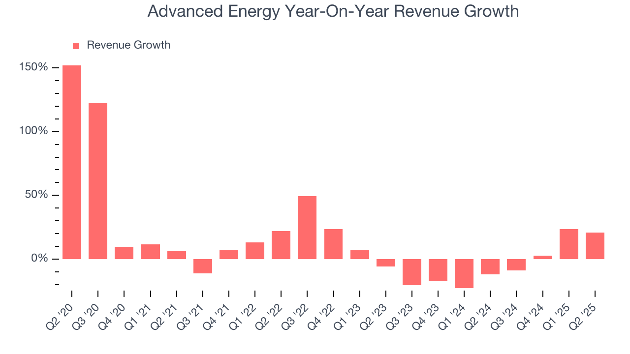 Advanced Energy Year-On-Year Revenue Growth