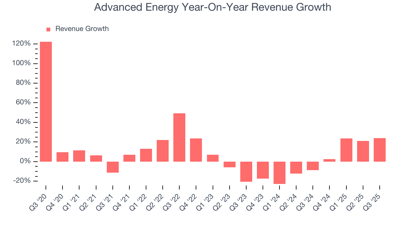 Advanced Energy Year-On-Year Revenue Growth