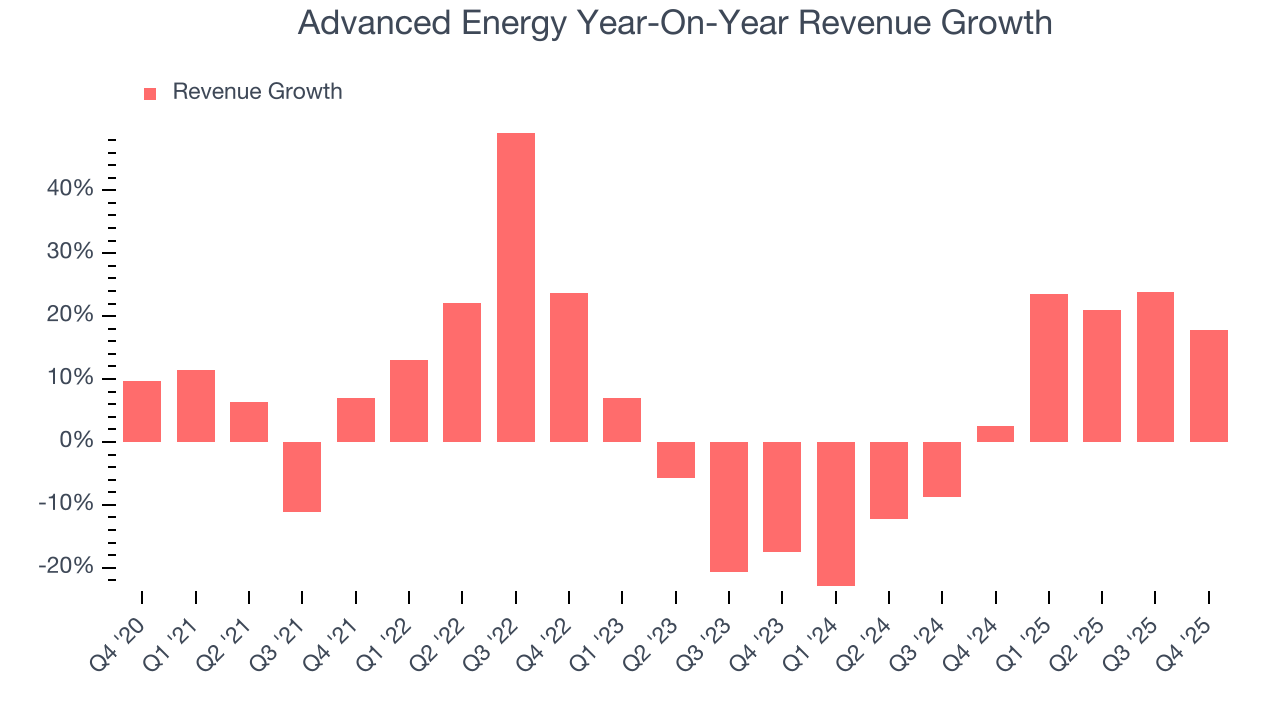 Advanced Energy Year-On-Year Revenue Growth