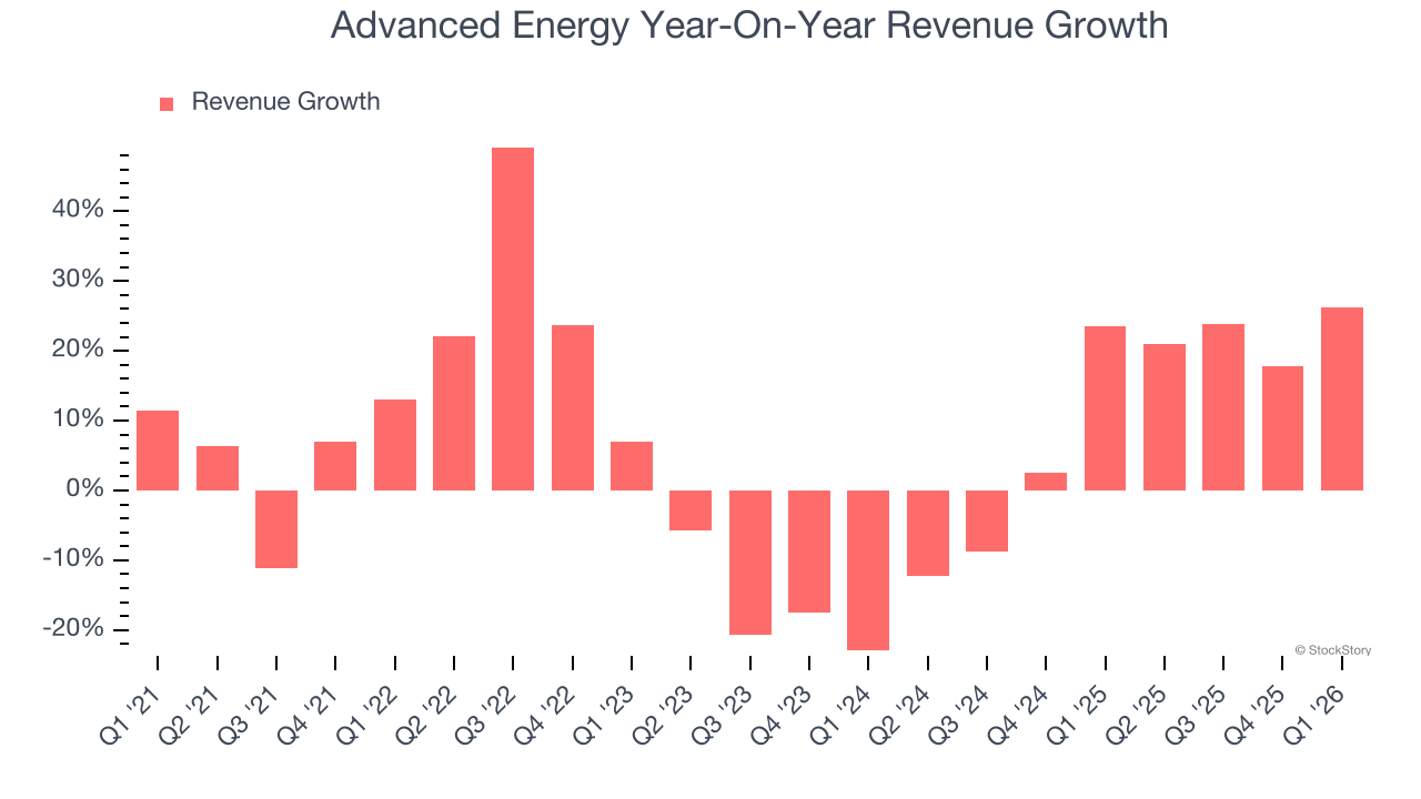 Advanced Energy Year-On-Year Revenue Growth