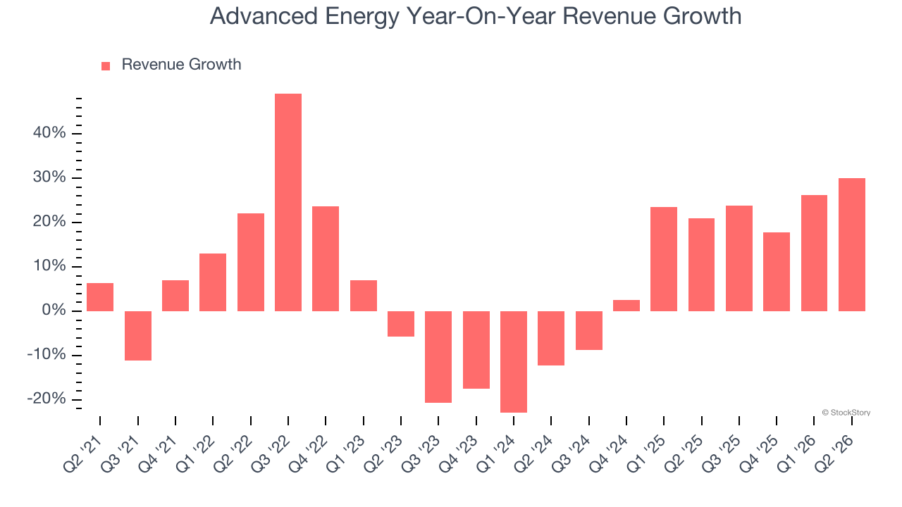 Advanced Energy Year-On-Year Revenue Growth