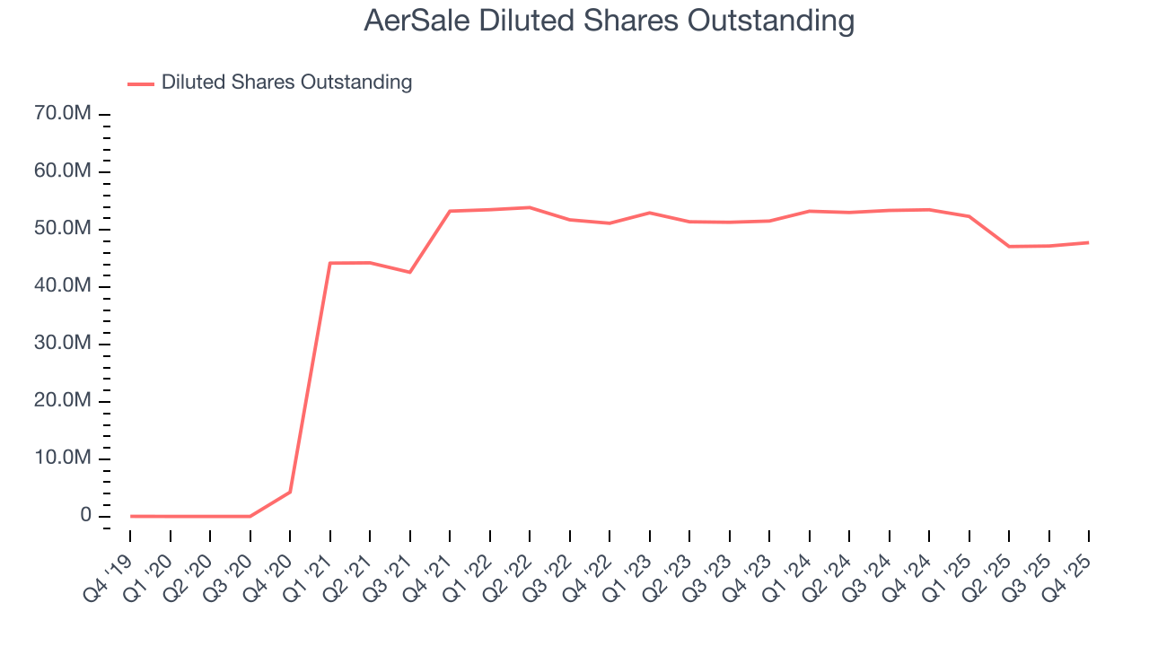 AerSale Diluted Shares Outstanding