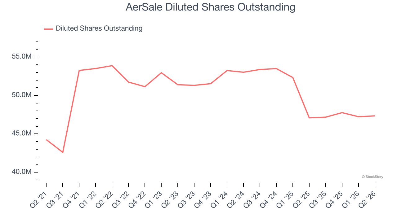 AerSale Diluted Shares Outstanding