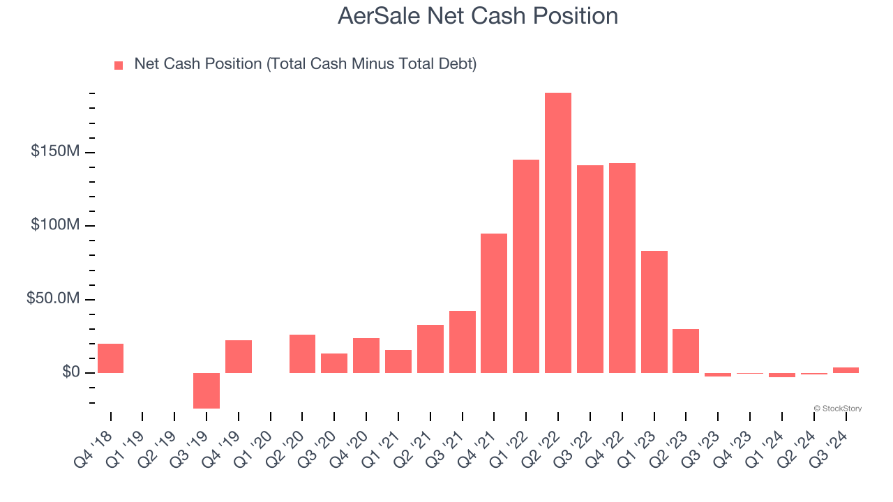 AerSale Net Cash Position