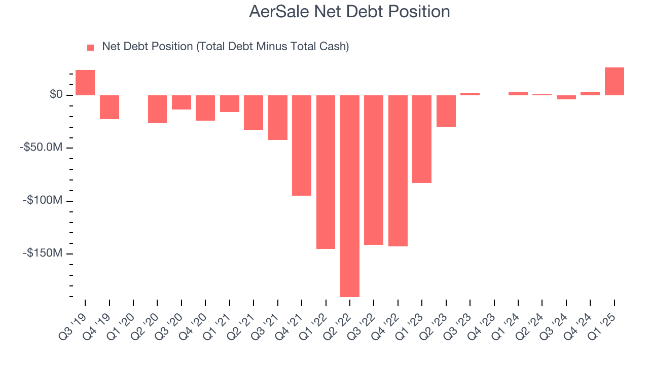 AerSale Net Debt Position
