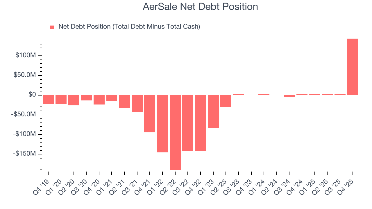 AerSale Net Debt Position