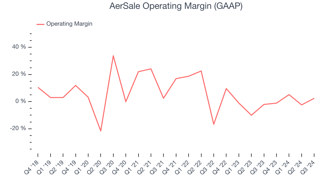 AerSale Operating Margin (GAAP)