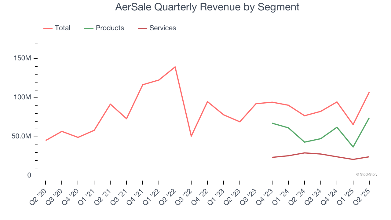 AerSale Quarterly Revenue by Segment