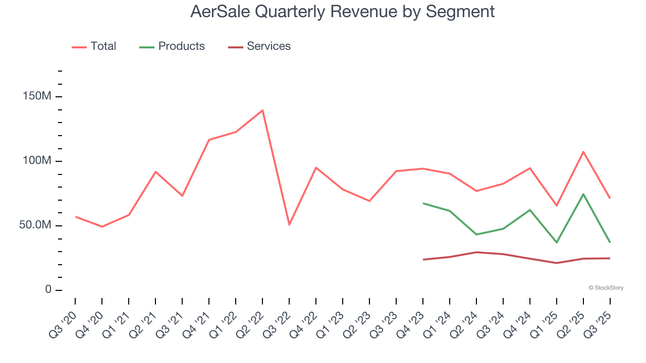 AerSale Quarterly Revenue by Segment