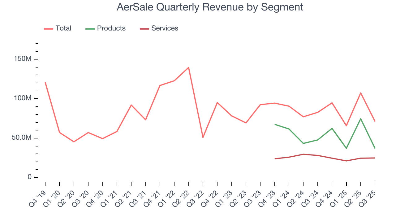 AerSale Quarterly Revenue by Segment