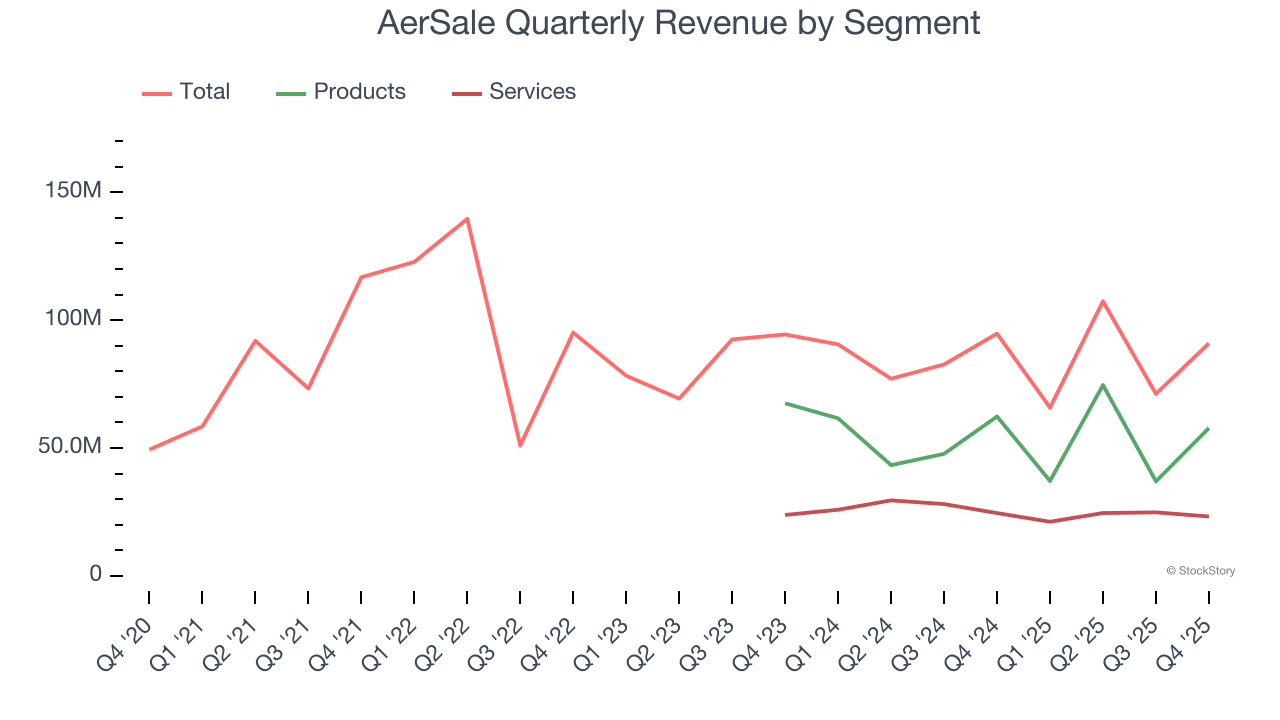 AerSale Quarterly Revenue by Segment